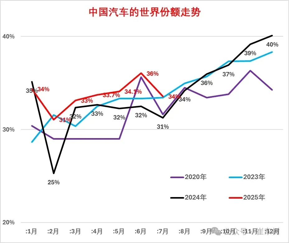 2025年7月中國(guó)占世界汽車份額34% 比亞迪全球市場(chǎng)份額第6 2025年7月中國(guó)占世界汽車份額34% 比亞迪全球市場(chǎng)份額第6