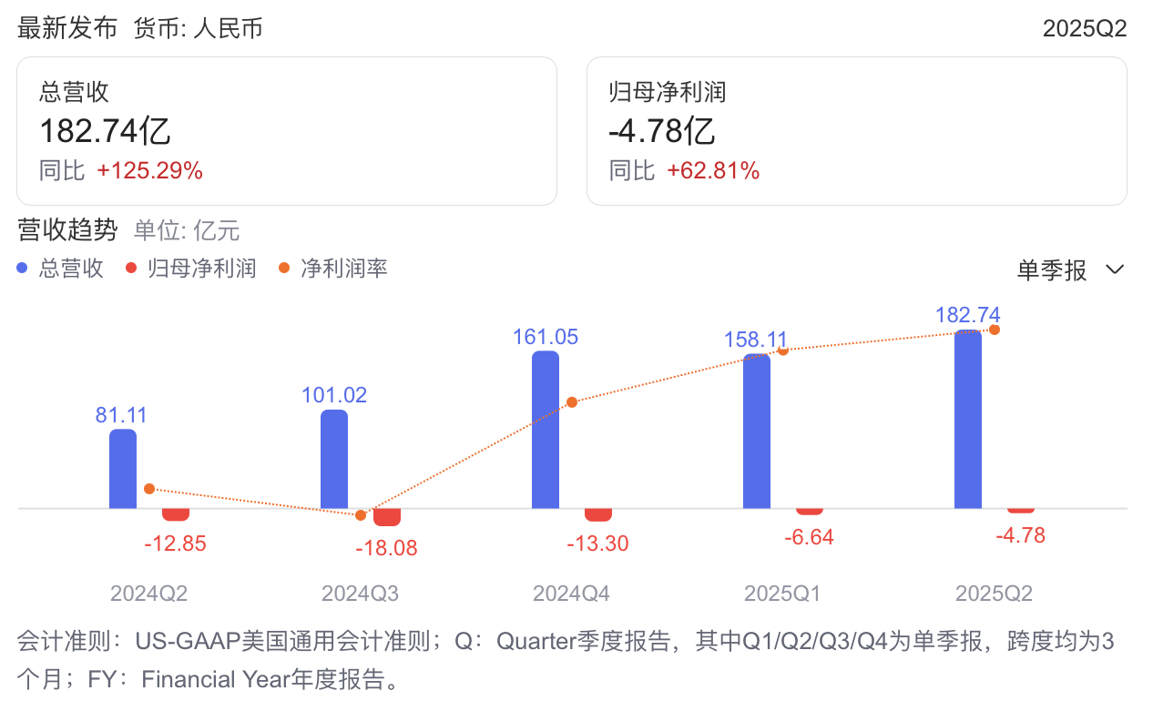 目標年內盈利,先沖線的是小鵬還是小米?