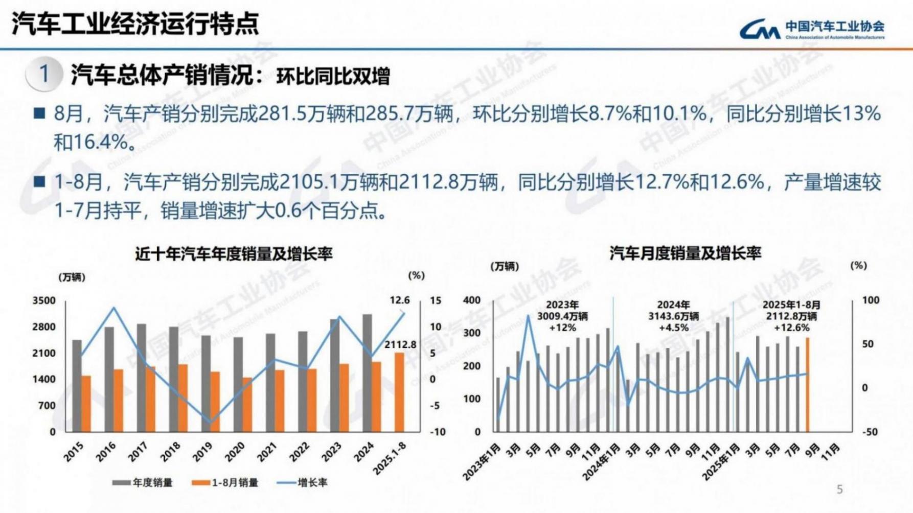 中汽協:8月汽車銷285.7萬輛 同比增長16.4%超預期 銷量前十車企有七家增長