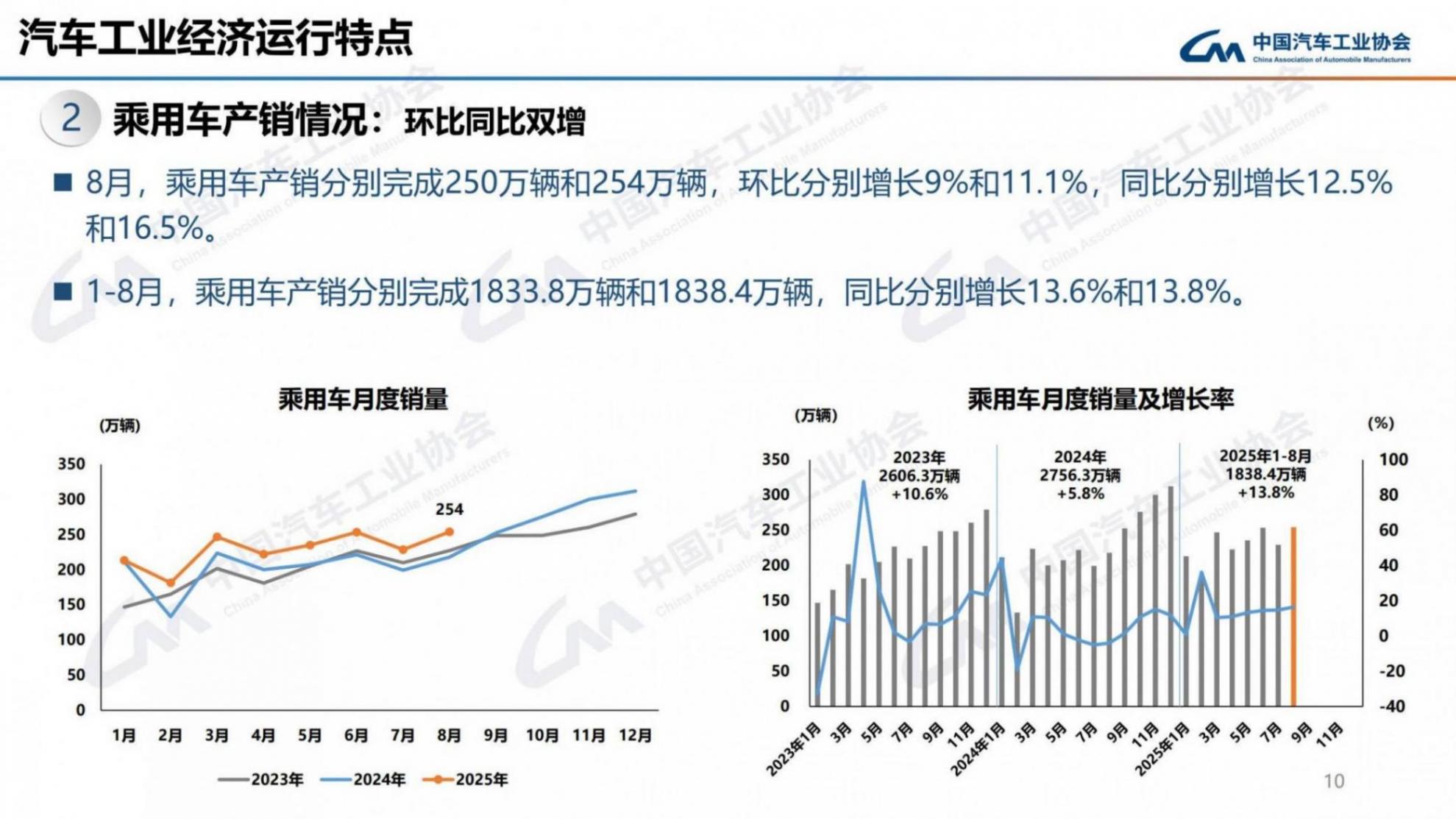 中汽協:8月汽車銷285.7萬輛 同比增長16.4%超預期 銷量前十車企有七家增長
