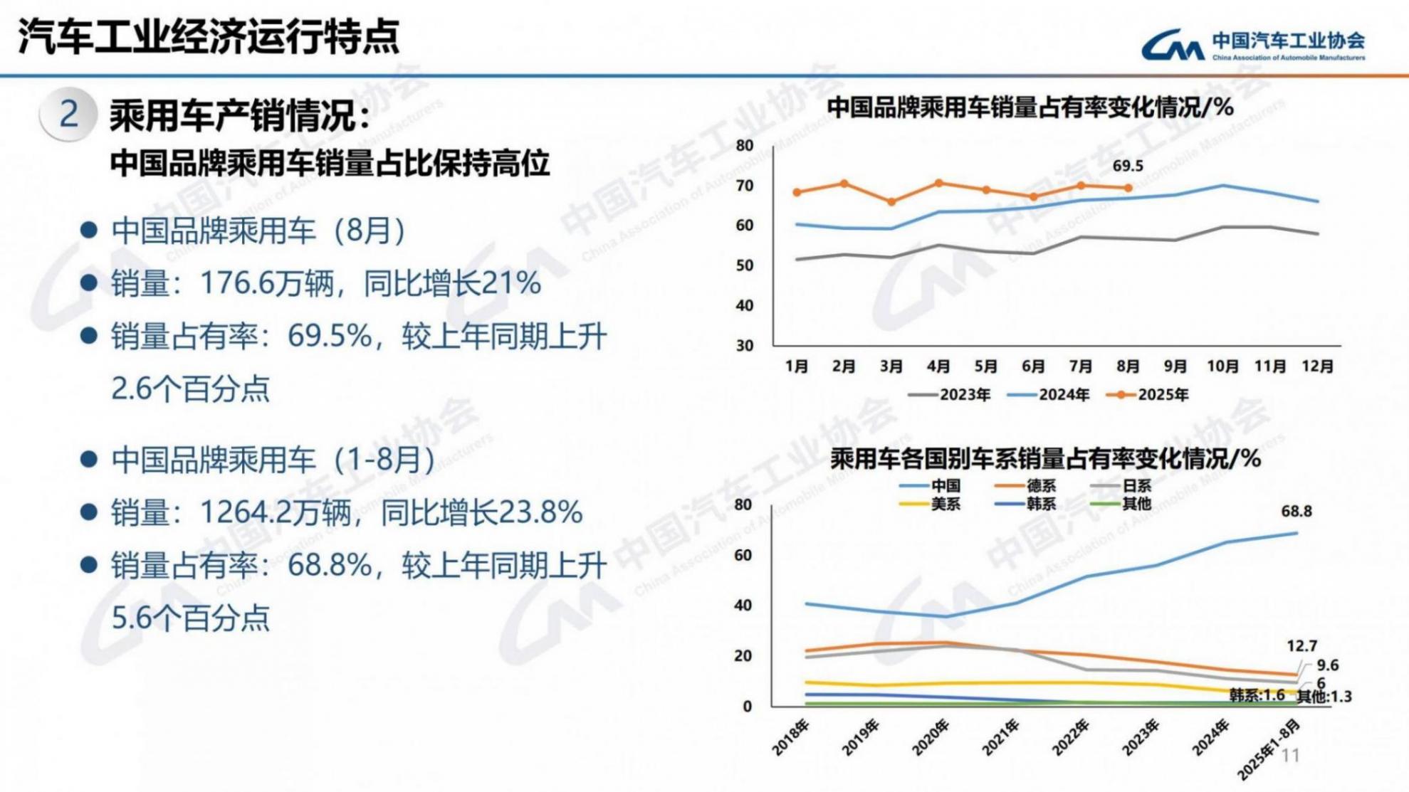 中汽協:8月汽車銷285.7萬輛 同比增長16.4%超預期 銷量前十車企有七家增長