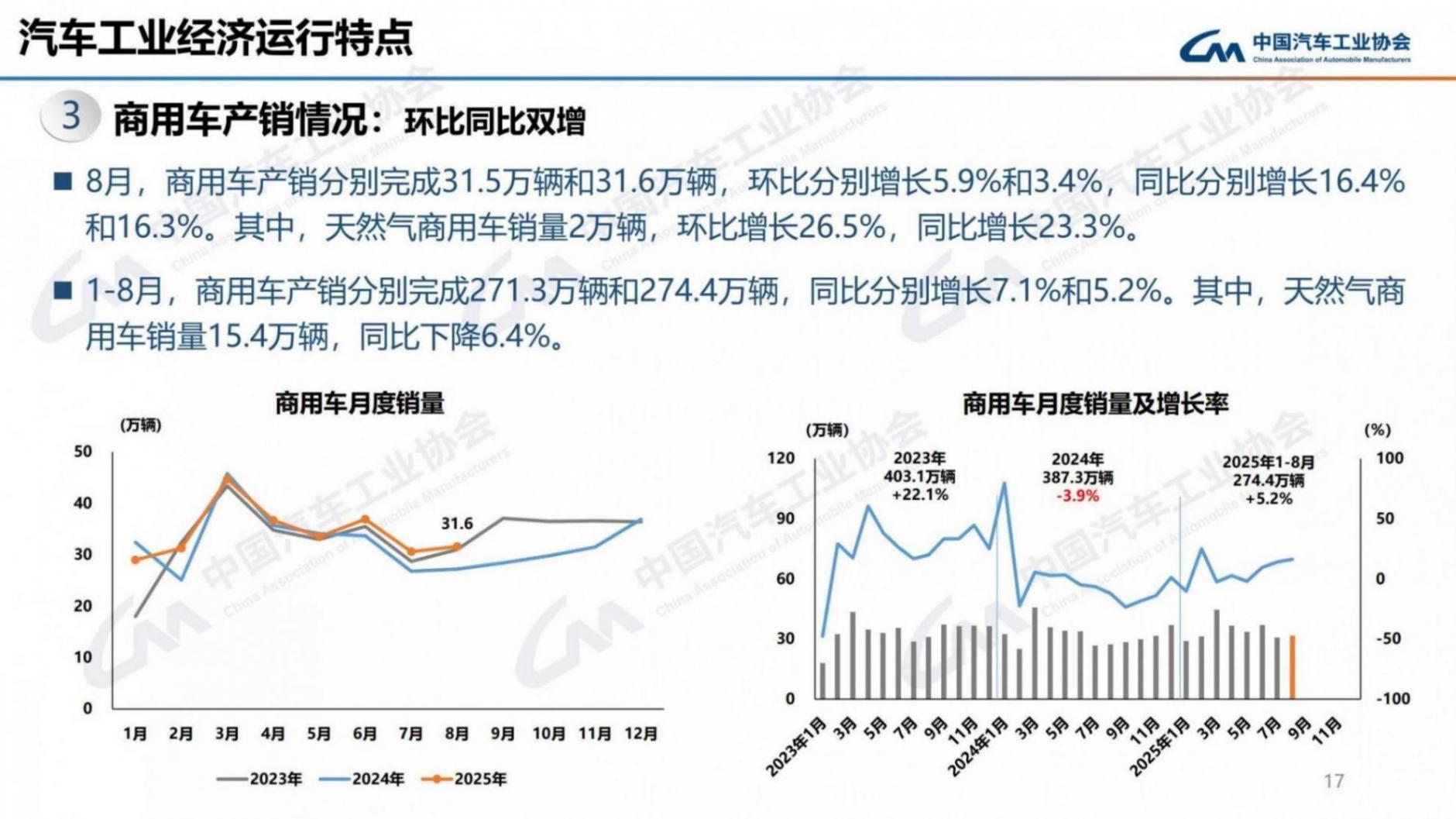 中汽協:8月汽車銷285.7萬輛 同比增長16.4%超預期 銷量前十車企有七家增長