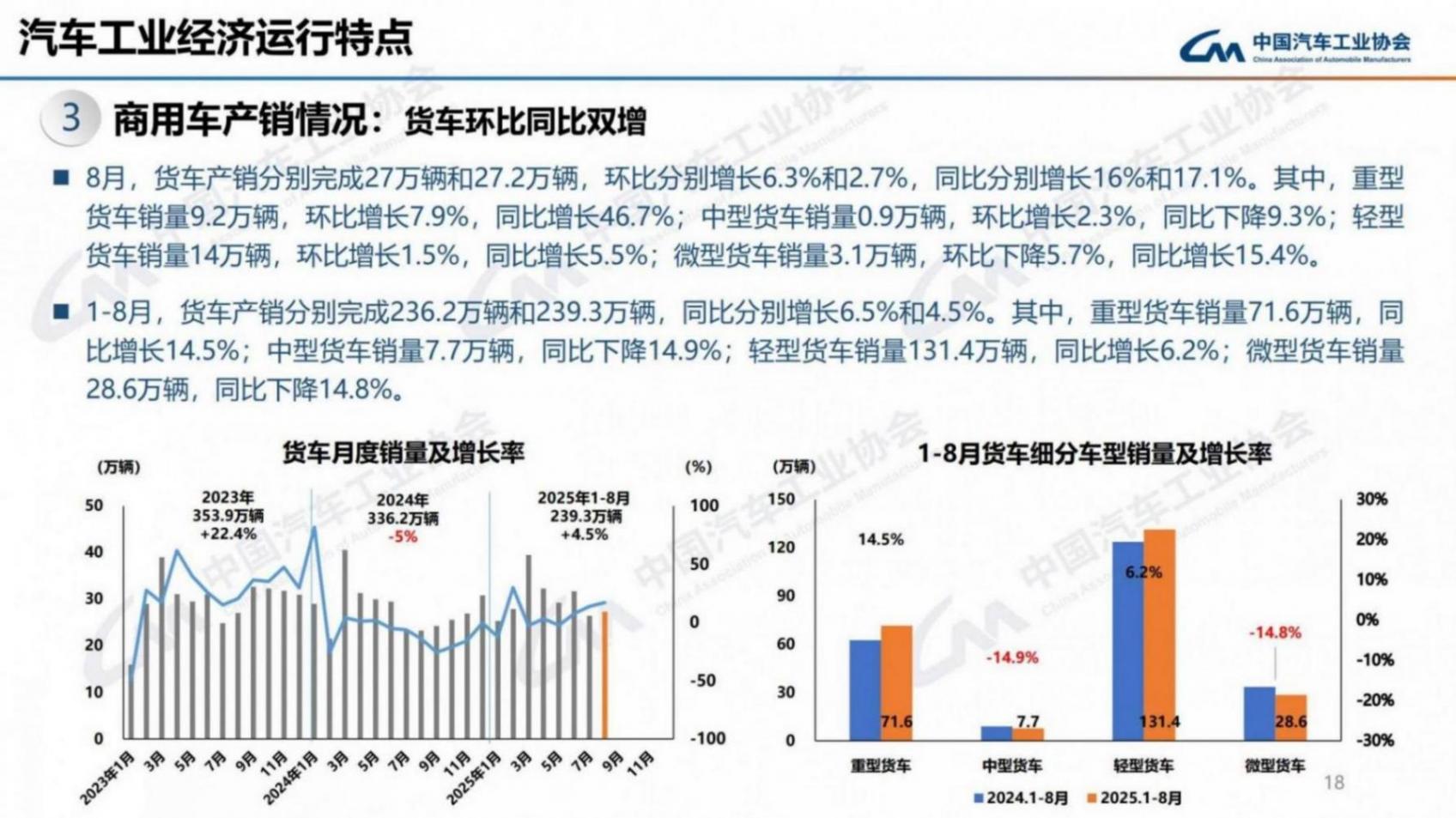 中汽協:8月汽車銷285.7萬輛 同比增長16.4%超預期 銷量前十車企有七家增長