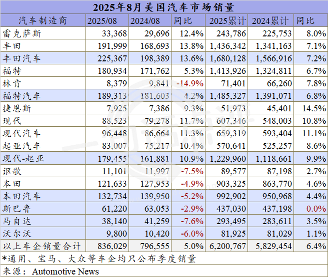 12%,美國新能源汽車占比也創了歷史新高