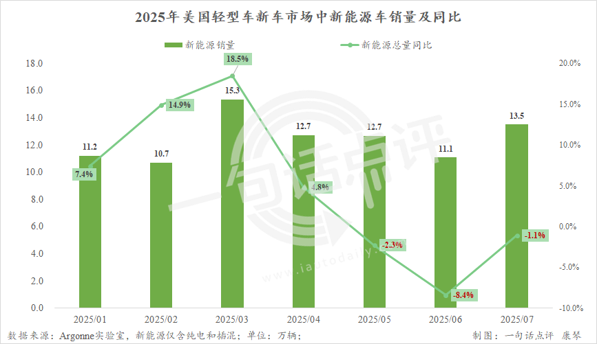 12%,美國新能源汽車占比也創了歷史新高