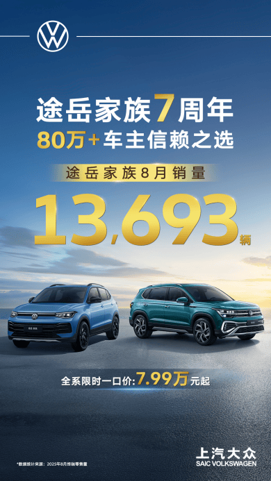 “雙擎”破萬、途岳熱銷,上汽大眾燃油王者實至名歸