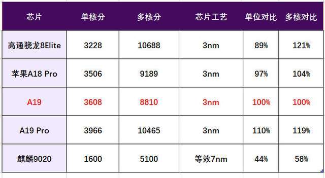 蘋果A19,對比高通驍龍8Elite、麒麟9020,差距有多大?