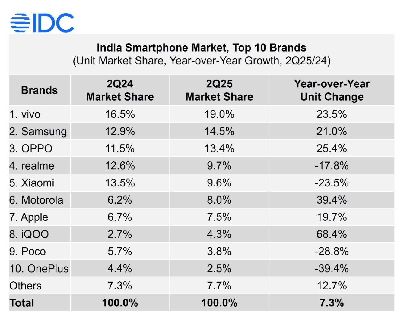手機(jī)出貨受阻,小米要在印度進(jìn)軍更多領(lǐng)域?