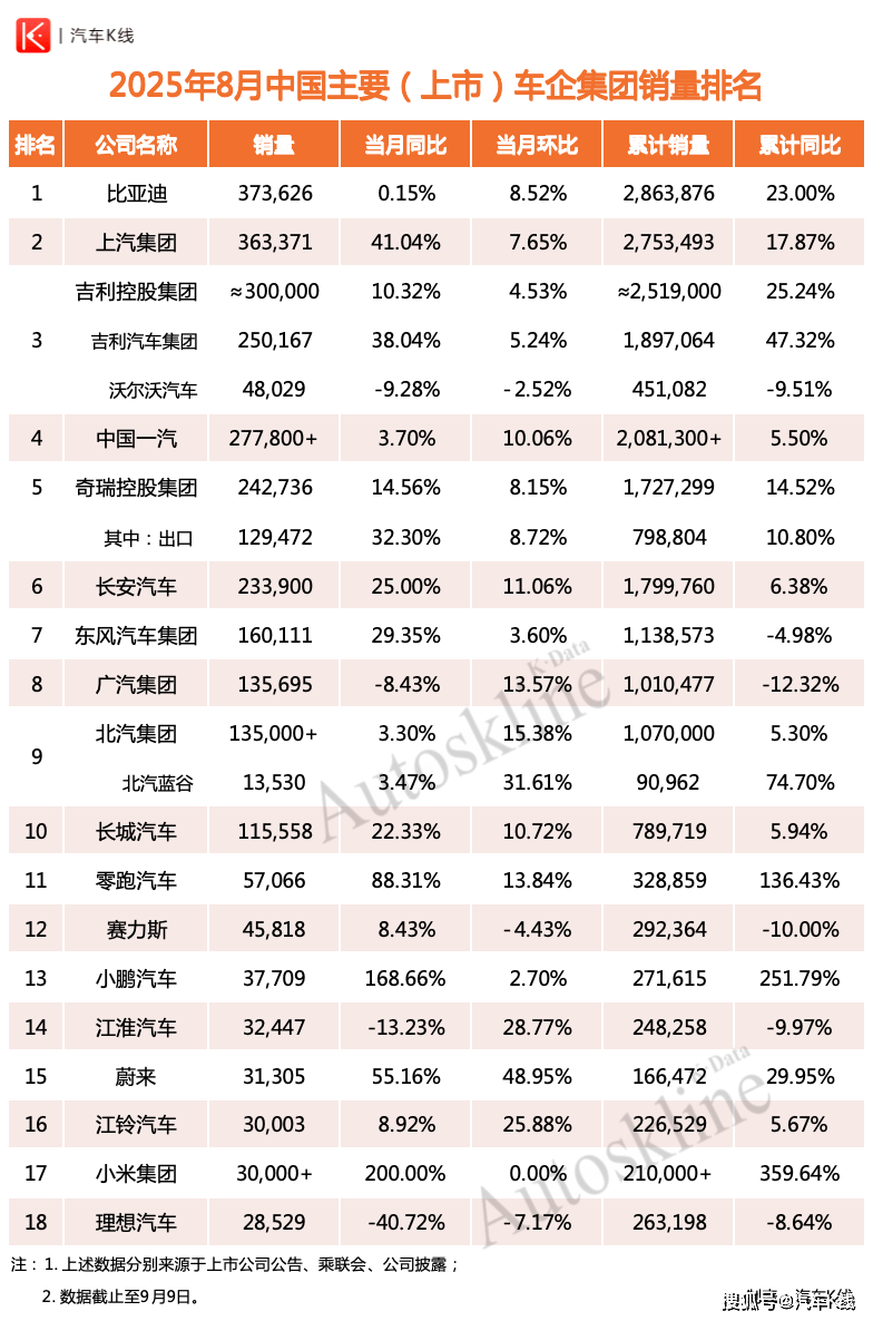8月中國上市車企集團(tuán)銷量簡析