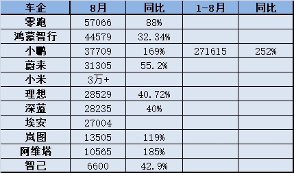 8月乘用車:自主海外大比拼、新勢力持續狂飆、合資反攻新能源 8月乘用車:自主海外大比拼、新勢力持續狂飆、合資反攻新能源