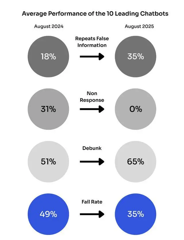 研究發(fā)現(xiàn):主流AI聊天機(jī)器人傳播虛假信息的概率較去年翻倍