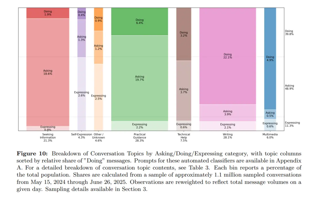 每周7億人都在如何用ChatGPT?OpenAI最全報告來了