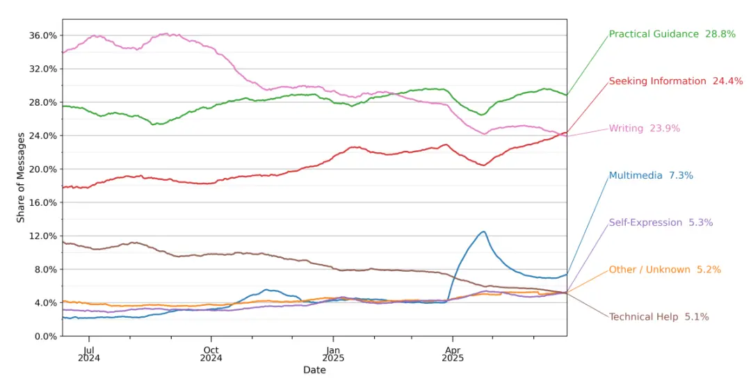 每周7億人都在如何用ChatGPT?OpenAI最全報告來了