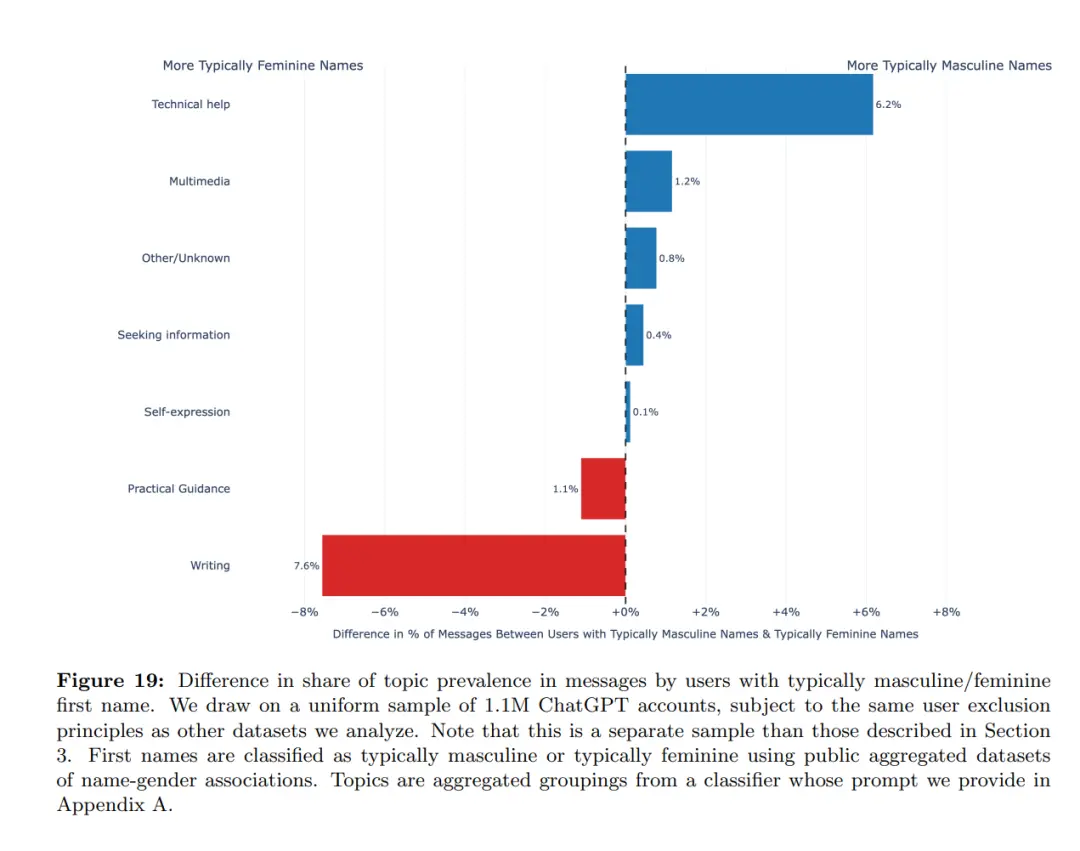 每周7億人都在如何用ChatGPT?OpenAI最全報告來了