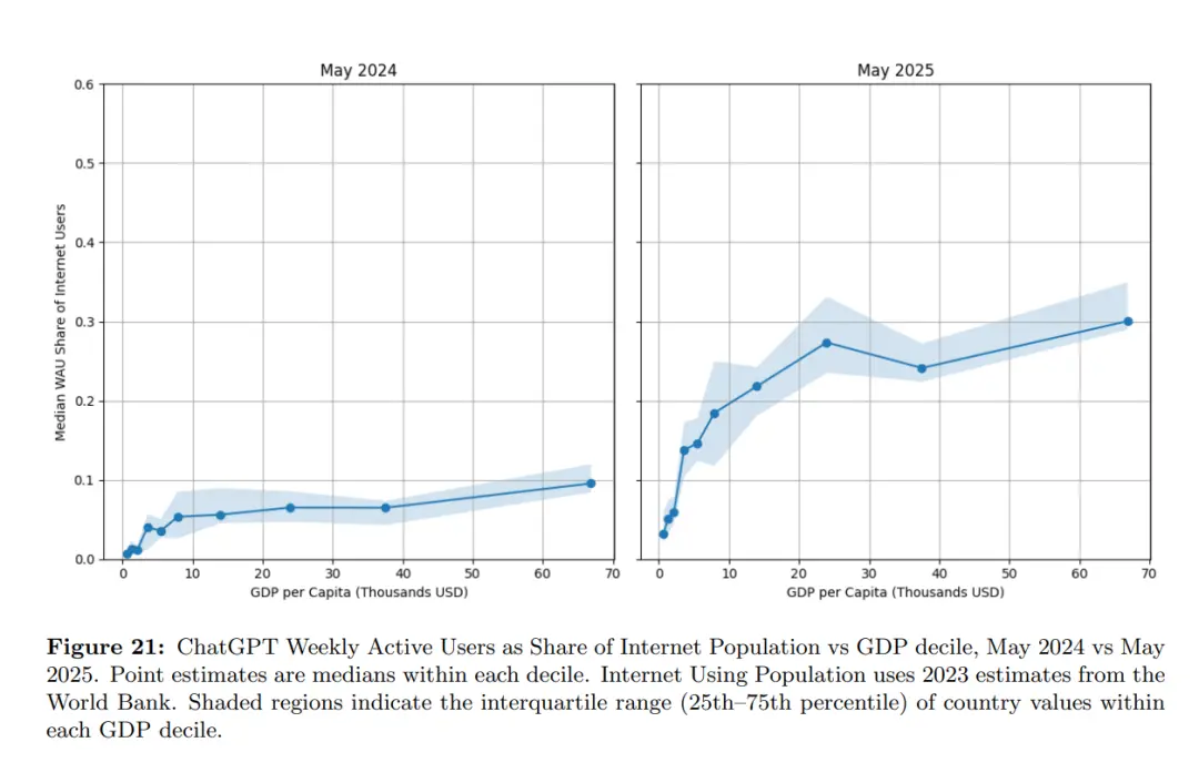 每周7億人都在如何用ChatGPT?OpenAI最全報告來了