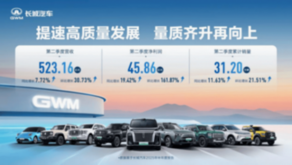 長城前8個月累銷80萬輛,魏牌算是上了牌桌?