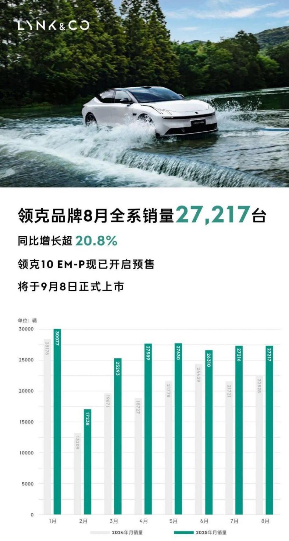 賣超過20萬元的新能源車,成了領克的日常