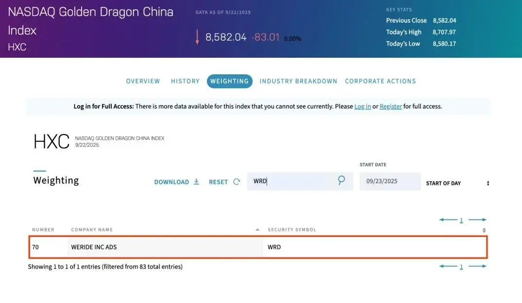 自動駕駛科技公司文遠知行被正式納入納斯達克中國金龍指數HXC
