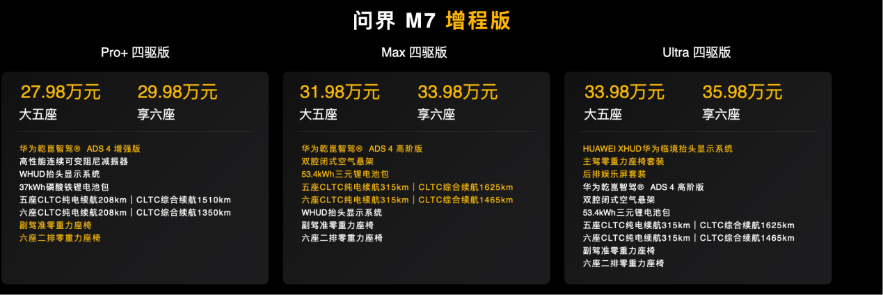 1小時大定破3萬臺、小訂累計破23萬臺!全新問界M7這是要起飛了!