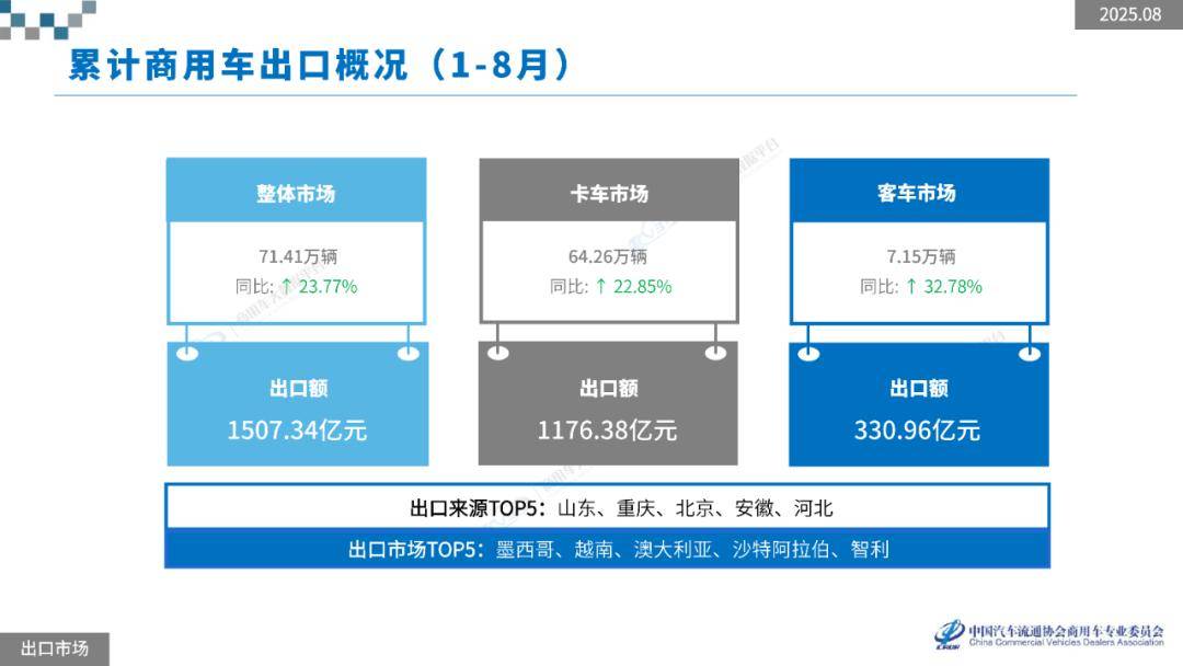 2025年1-8月,商用車(chē)新車(chē)零售銷(xiāo)量為201.40萬(wàn)輛,出口銷(xiāo)量為71.41萬(wàn)輛