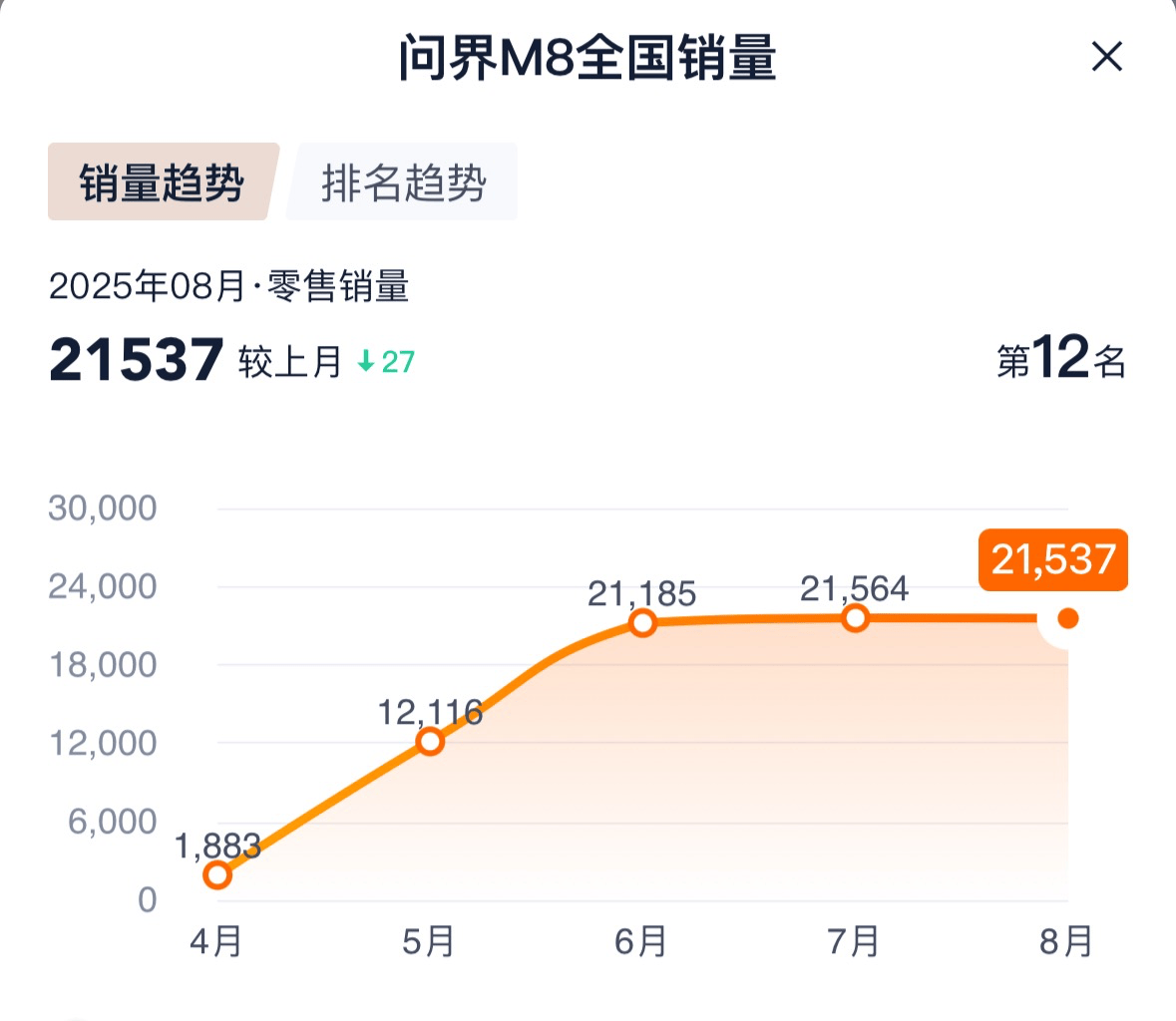 交付才是王道,問界M8交付破10萬,黑子們還噴嗎?
