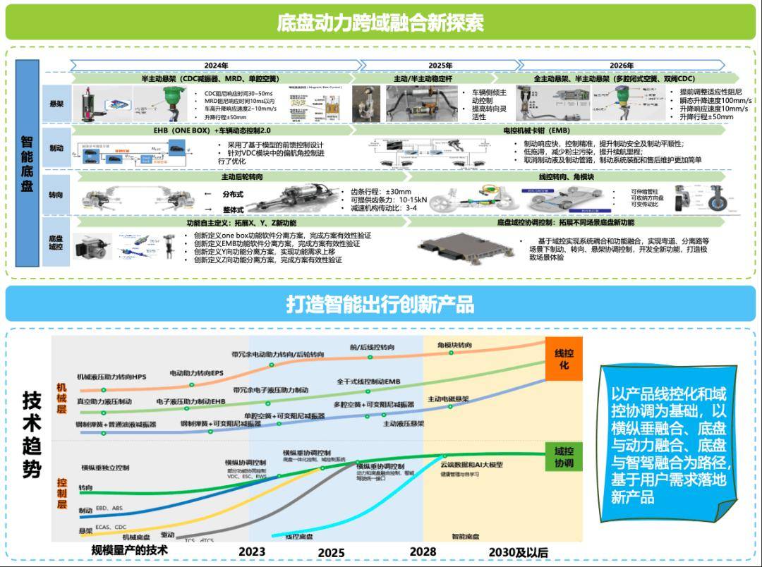 汽車界也有“預制菜”?滑板底盤讓造車提速加餐