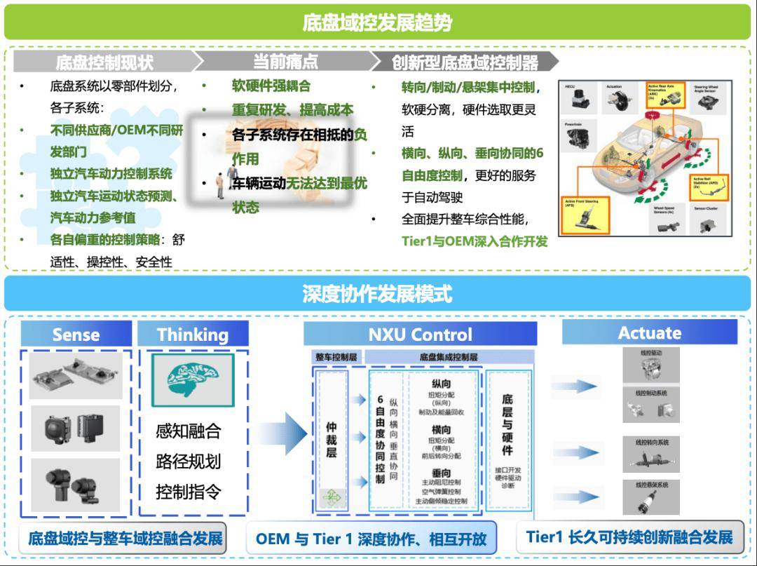 汽車界也有“預制菜”?滑板底盤讓造車提速加餐