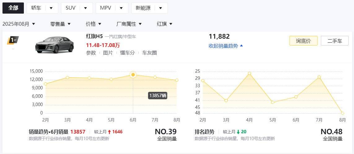 全新紅旗H5曝光!外觀大調整、換半隱藏式門把手,還能熱銷?