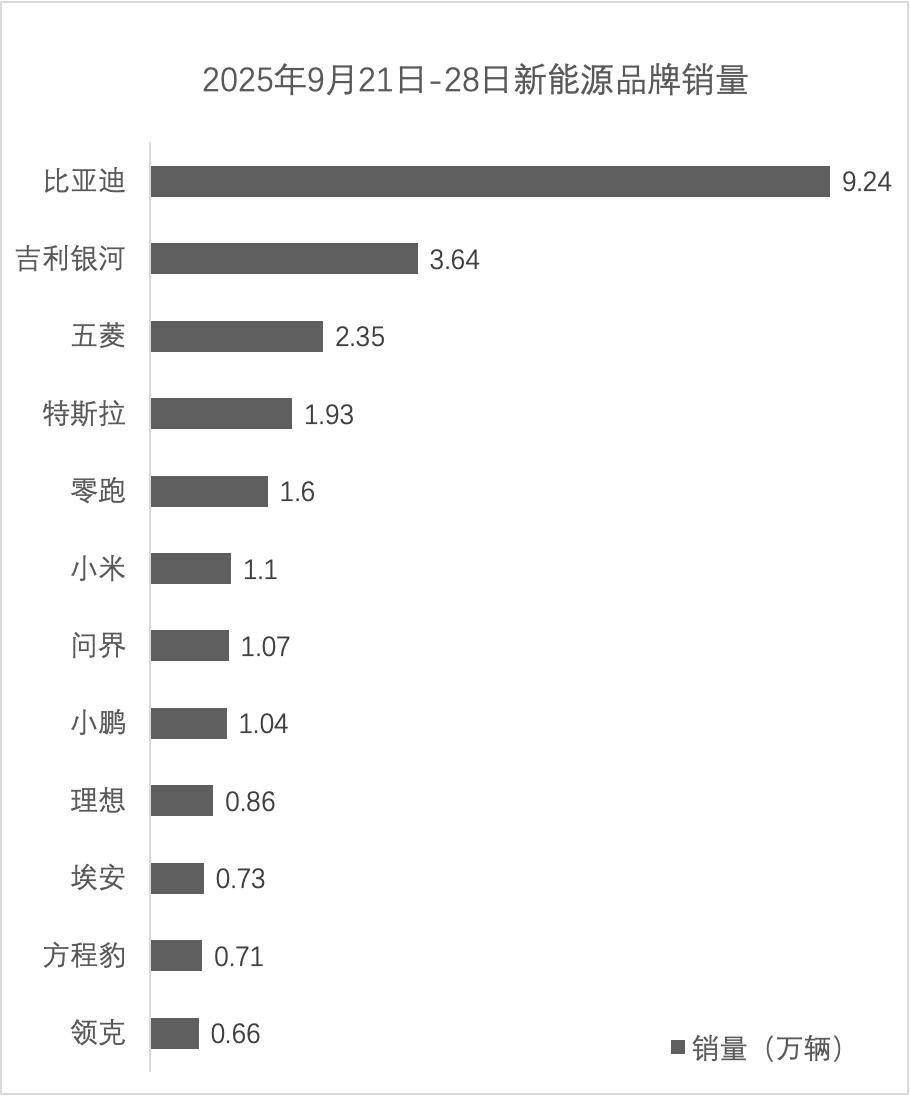 第39周新能源品牌銷量分析:小米問界纏斗第三名,蔚來悄然到萬輛