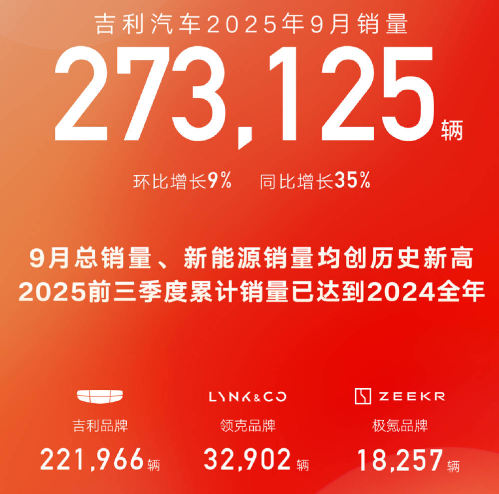 吉利汽車公布9月銷量,其中銀河超12萬臺,海外出口超4萬臺