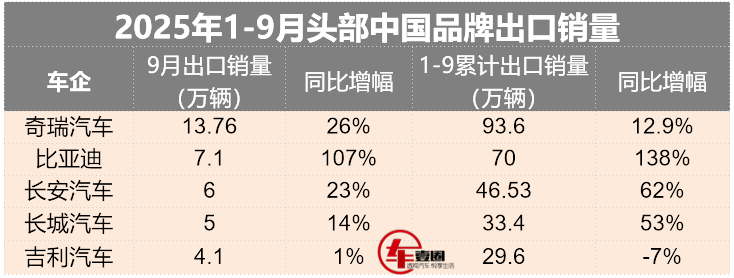 自主五強出口銷量丨奇瑞坐穩第一,比亞迪很猛,吉利承壓?