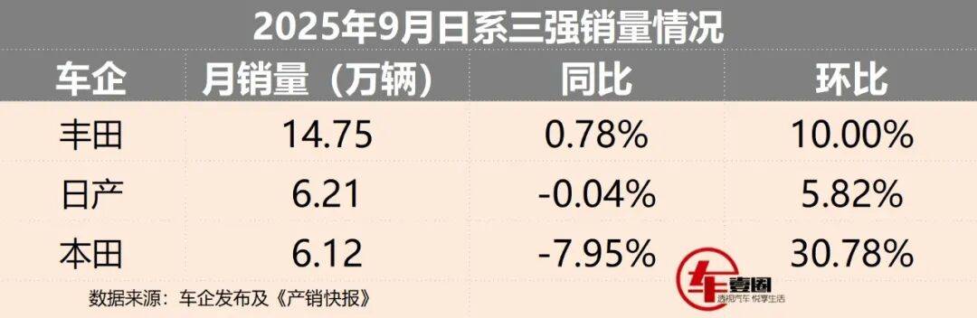日系三強9月銷量丨僅豐田微增,日產再超本田,“止跌”成主旋律