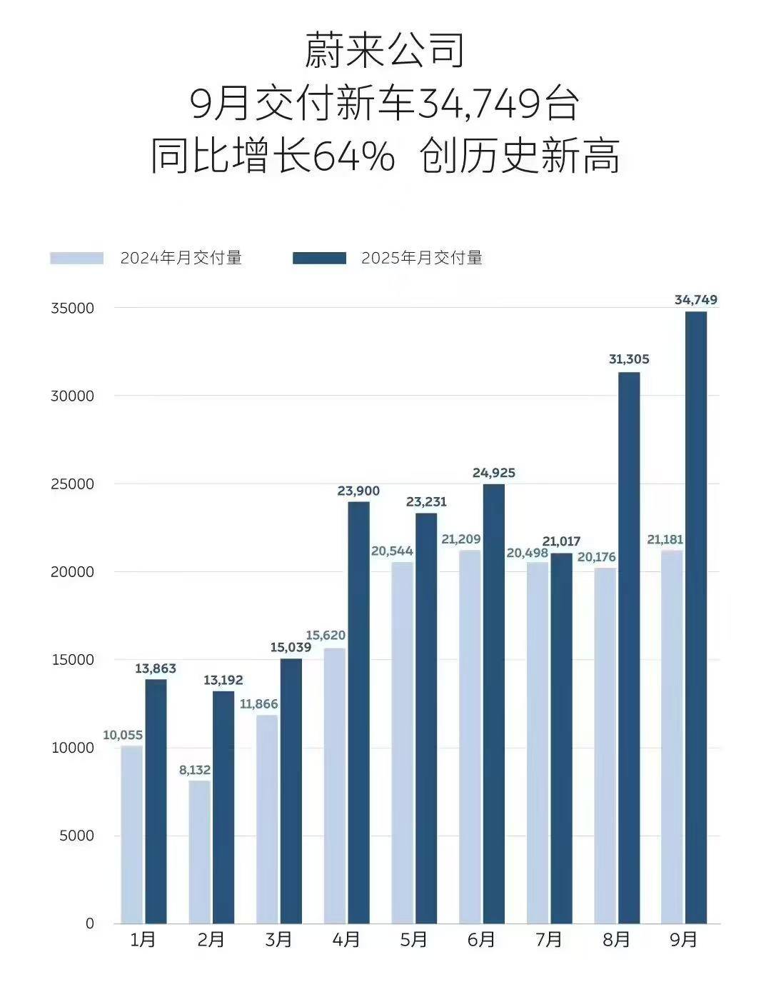 9月新勢力銷量戰報:零跑破6萬持續領跑,多家品牌創歷史新高