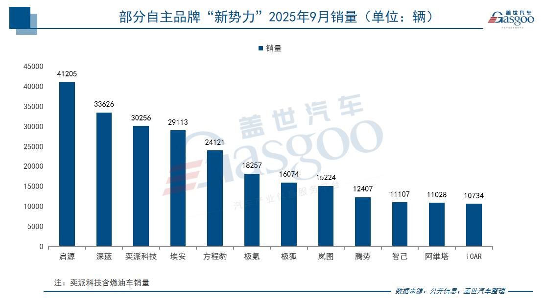 9月新勢力銷量戰報:零跑破6萬持續領跑,多家品牌創歷史新高