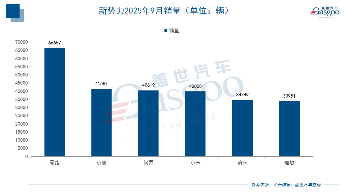 9月新勢力銷量戰報:零跑破6萬持續領跑,多家品牌創歷史新高