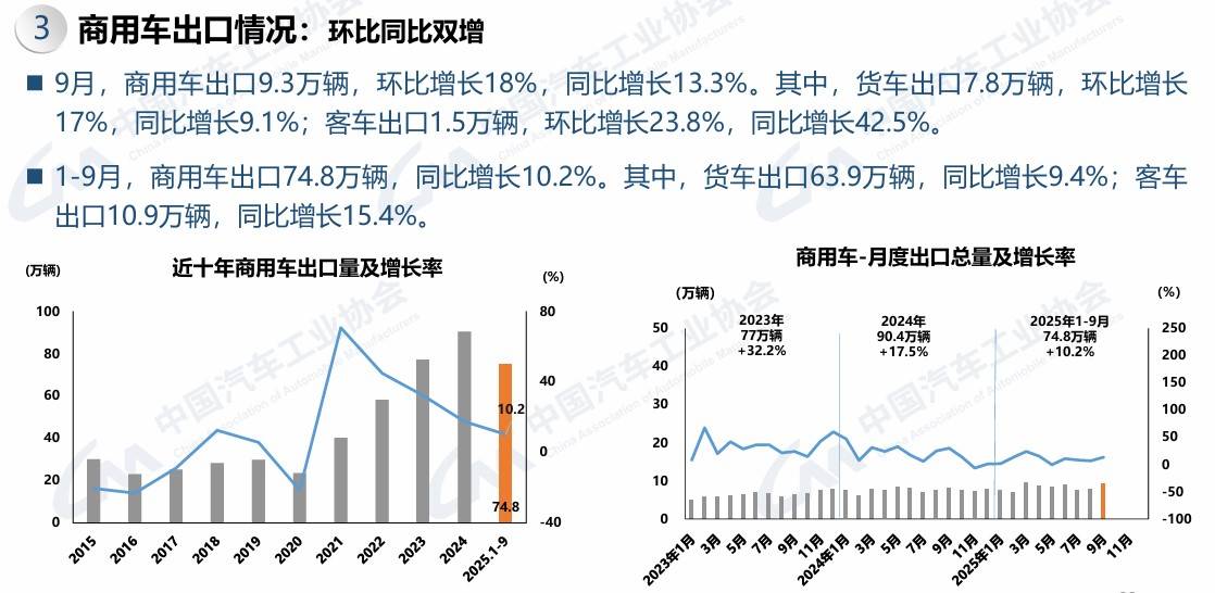 2025年9月商用車銷量36.8萬輛 重卡大幅增長 輕卡小幅增長