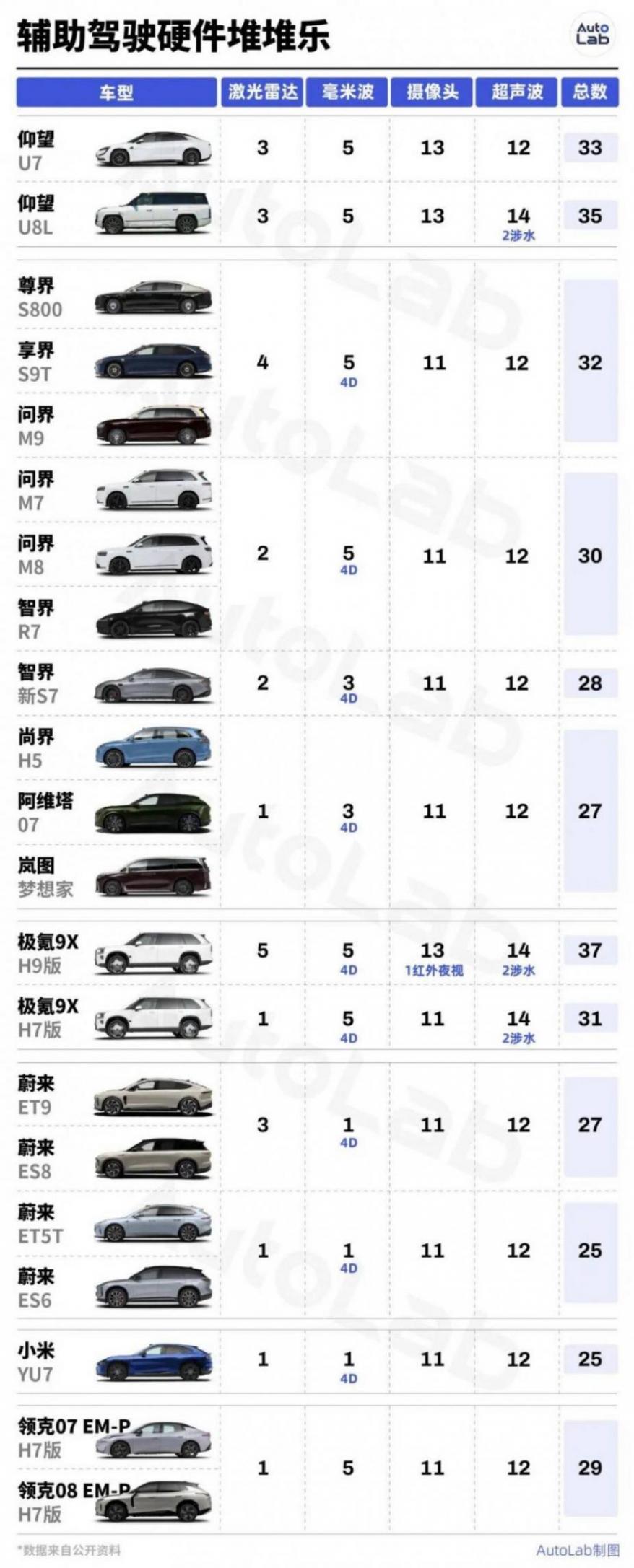別只看激光雷達數(shù)量了,車企堆料有了新戰(zhàn)場