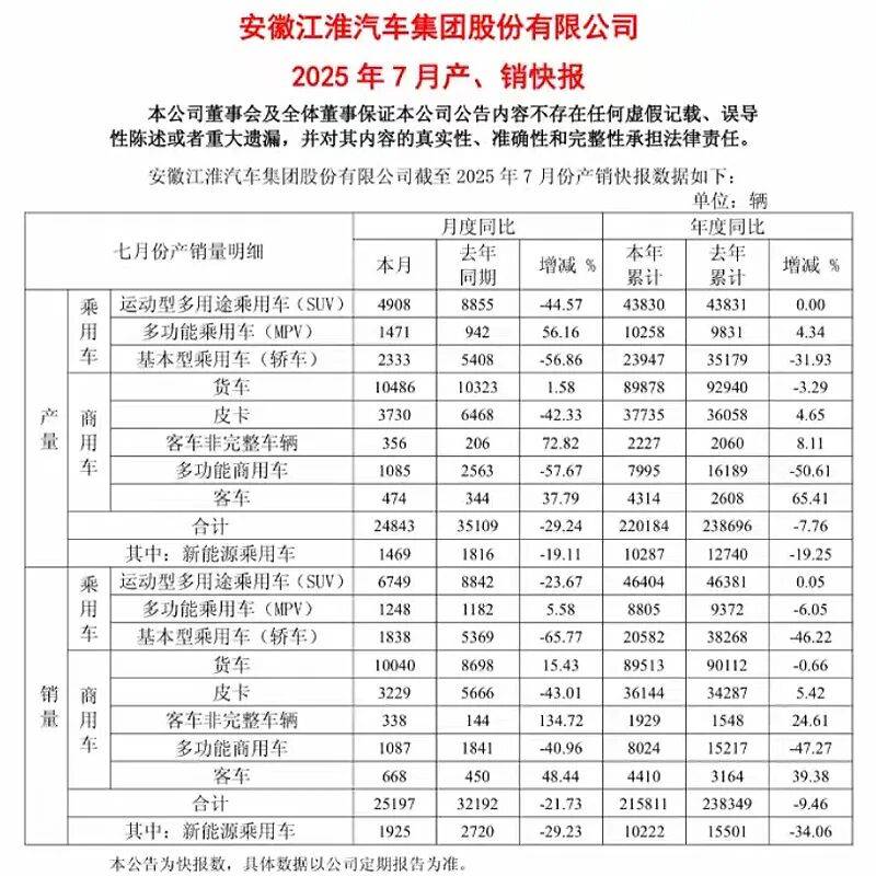 江淮汽車銷量連續多月呈現下滑趨勢,尊界成救世主?
