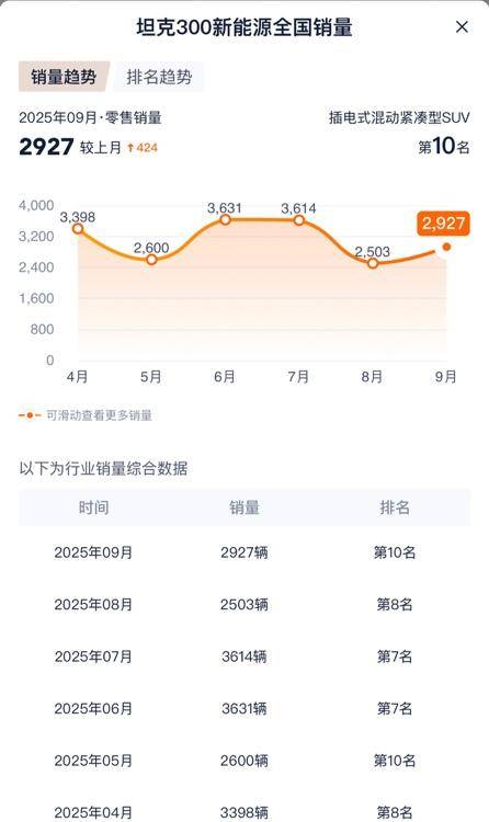 全新坦克400預售價30.98萬元起,Hi4-Z/智駕/冰箱/彩電都齊了