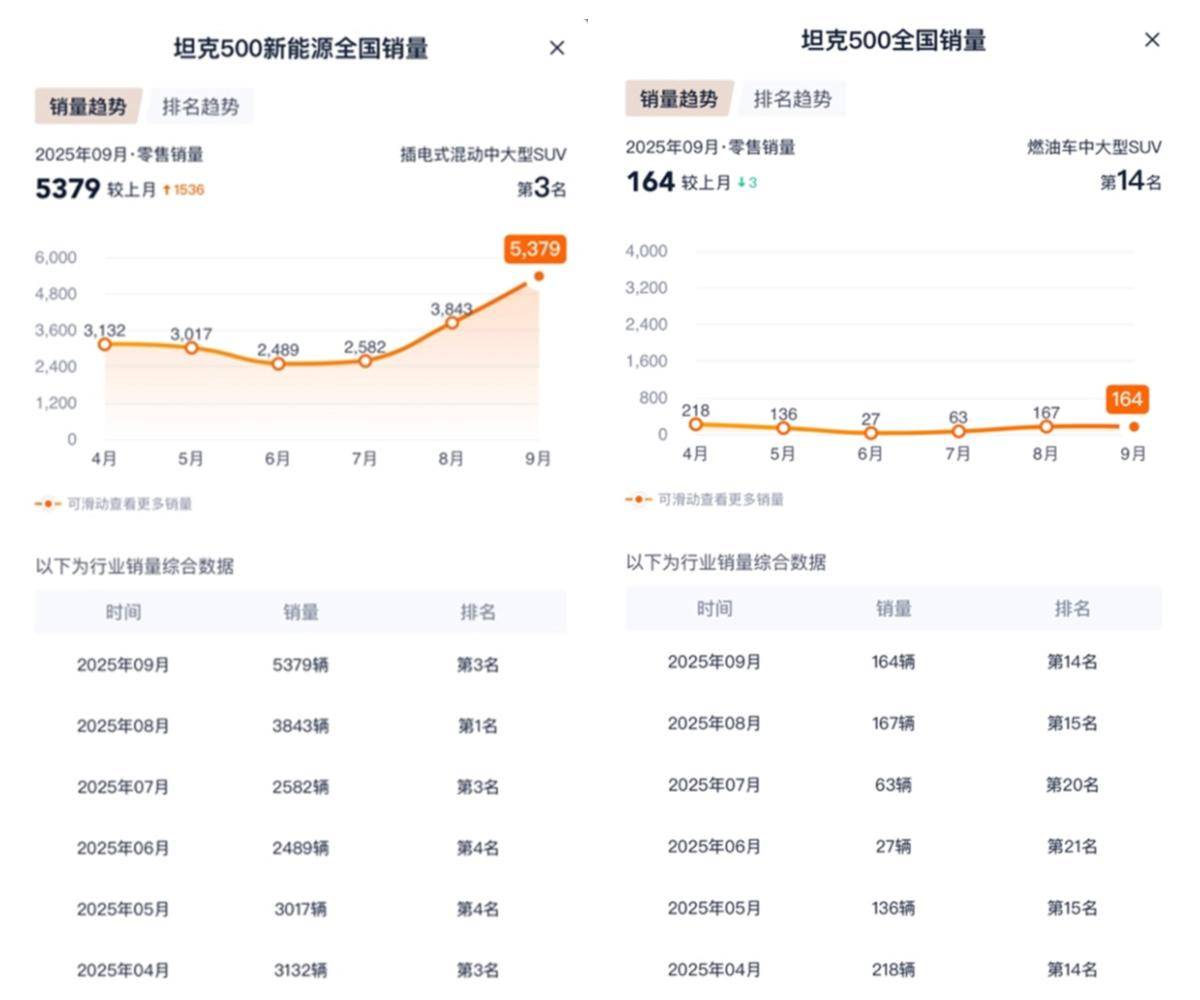全新坦克400預售價30.98萬元起,Hi4-Z/智駕/冰箱/彩電都齊了