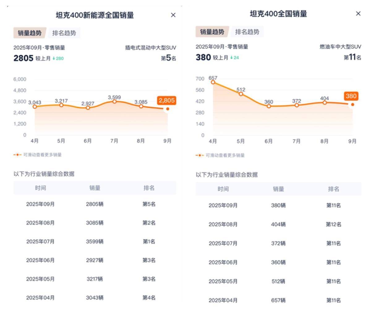 全新坦克400預售價30.98萬元起,Hi4-Z/智駕/冰箱/彩電都齊了