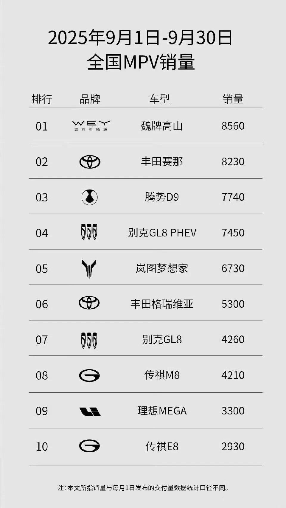 魏牌高山7 MPV新物種 30萬元以內(nèi)最能打的MPV