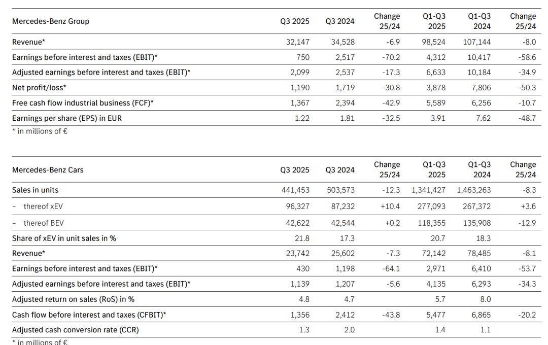 奔馳暴跌70%、特斯拉大跌30%、大眾直接虧了?發(fā)生了什么!