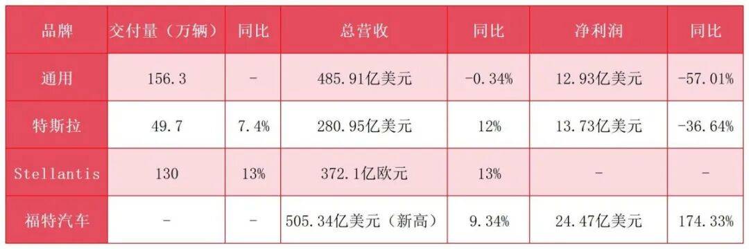 國(guó)際汽車巨頭的至暗三季度