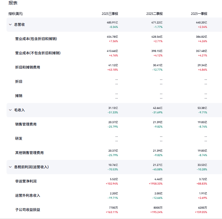 國(guó)際汽車巨頭的至暗三季度