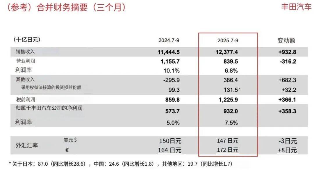 國(guó)際汽車巨頭的至暗三季度