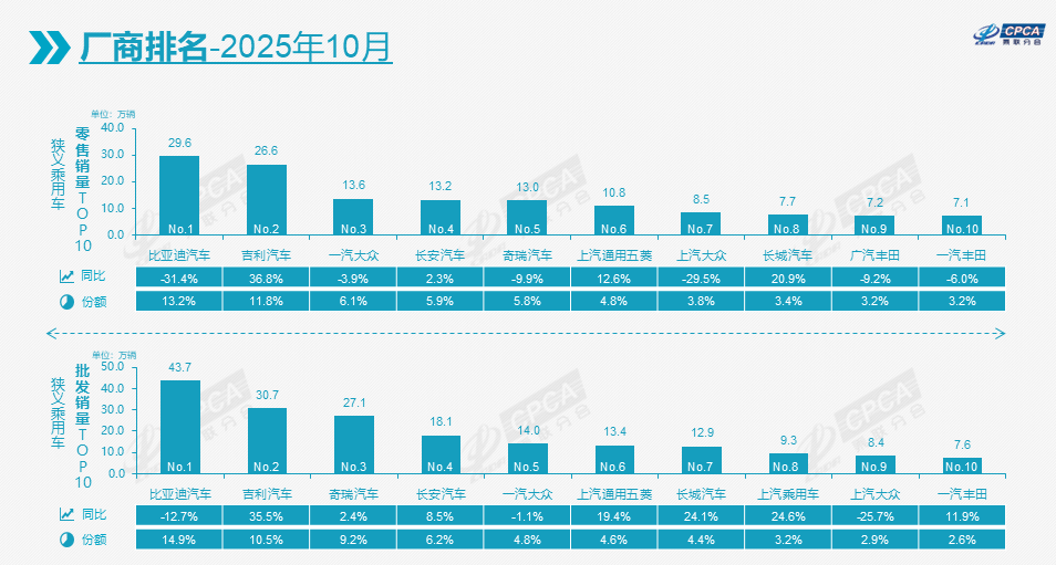 10月車市轉跌0.8%,比亞迪吉利穩坐冠亞軍