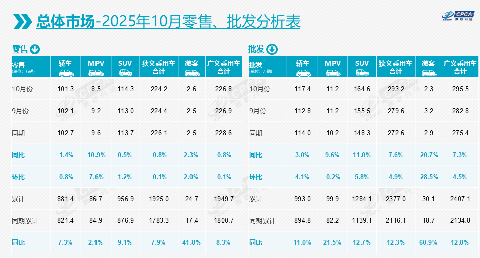 10月車市轉跌0.8%,比亞迪吉利穩坐冠亞軍
