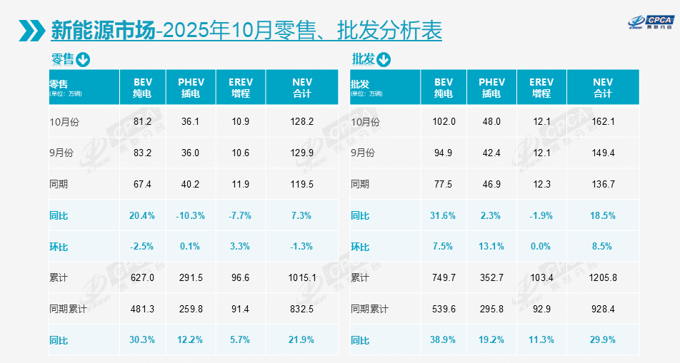 10月車市轉跌0.8%,比亞迪吉利穩坐冠亞軍