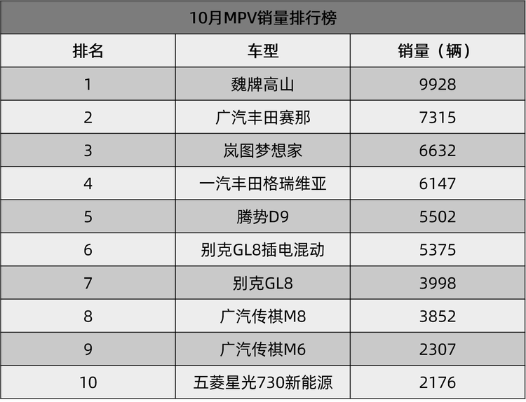 市場輪番洗牌,廣汽豐田賽那為何能穩(wěn)守MPV榜前列